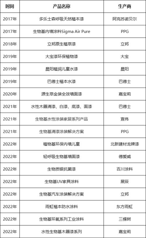 中国成为生物基涂料发展最快的区域