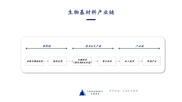 义柏资本推出生物基材料调研报告,全面剖析该领域价值