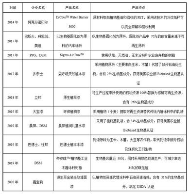 研究和发展生物基材料将推动涂料行业可持续发展,具有重要战略意义