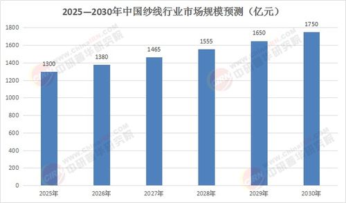 2025 2030年纱线产业跃迁 技术裂变与全球价值链重构下的投资蓝海透视