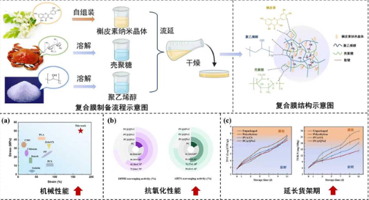 新型抗氧化包装材料助力生鲜肉保鲜 生物基材料技术研发